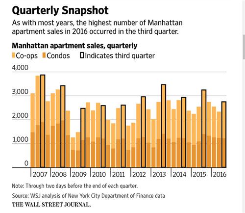 大选影响地产？曼哈顿第三季度住宅销售趋冷！