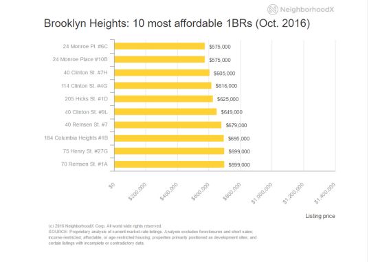 布碌仑高地与曼哈顿上东区房价比较