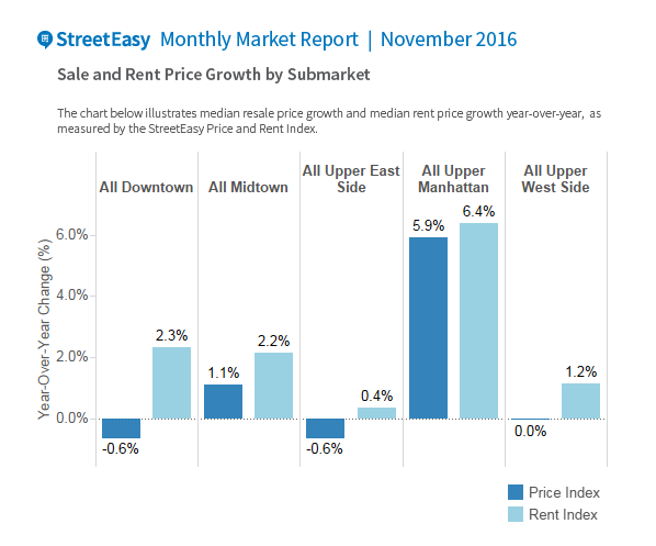 StreetEasy市场报告：曼哈顿房租增速快于房价上涨