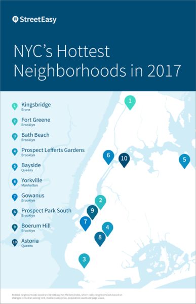 2017纽约市最热社区，曼哈顿一区入围