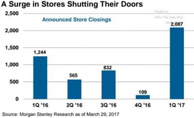 美国零售业深陷寒冬：今年一季度超2000家店关门