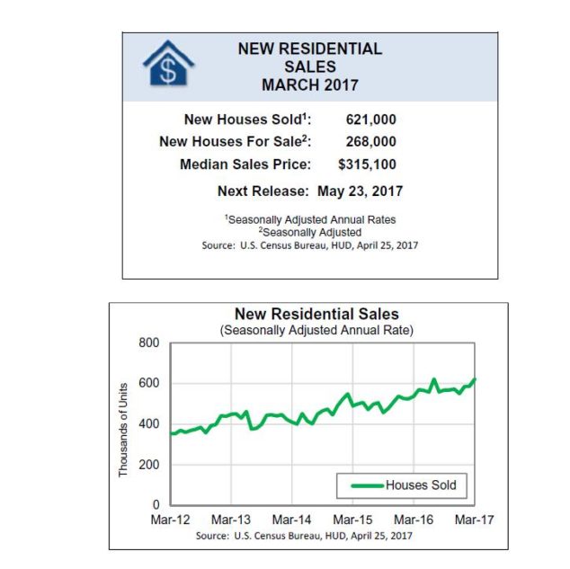 美国今年3月新房销量创8个月新高