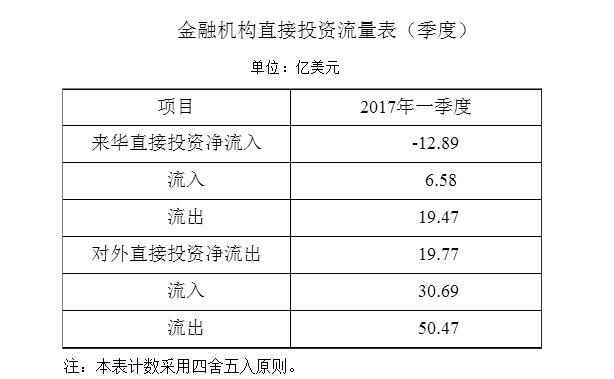 中国2017年一季度境内金融机构对境外直投净流出19.77亿美元