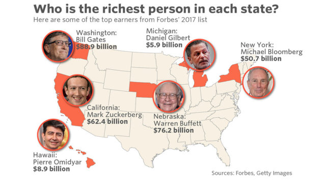 美国各州首富名单：多是富一代 从事房地产的只有3人
