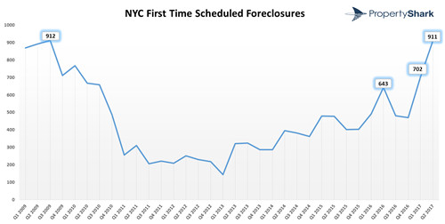 纽约市银行赎回抵押房屋飙升至2009年水平