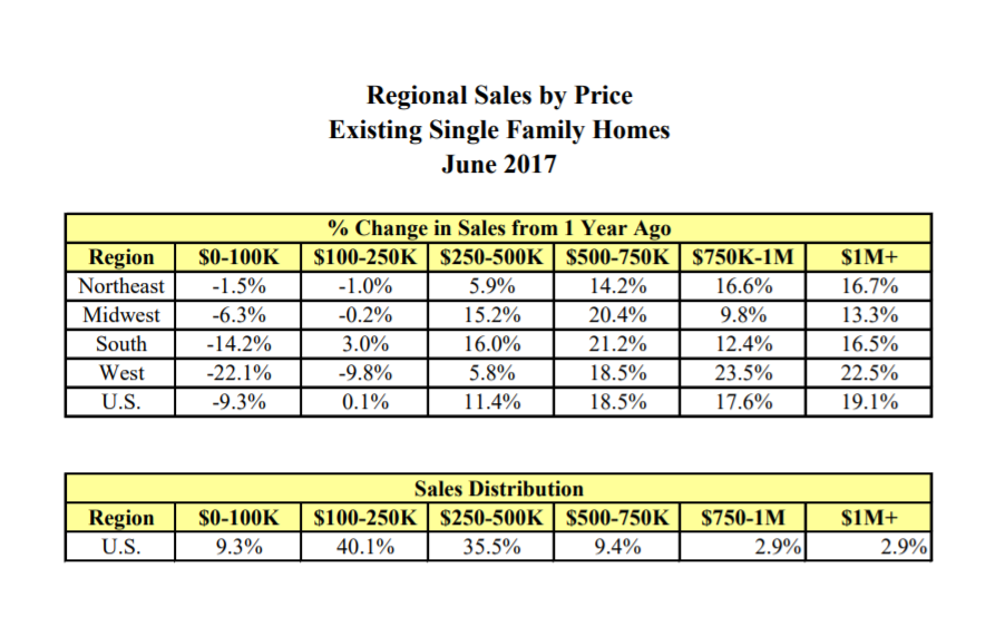 全美6月现有房屋销量下降 租户占36.6%接近1965年比例