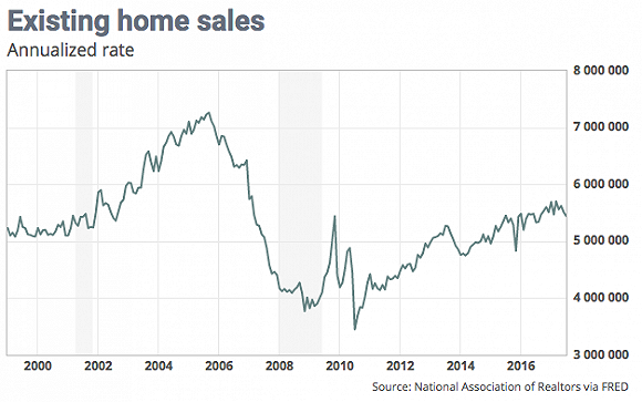 美国房地产业陷“滞胀”：销量下跌价格却不断上涨