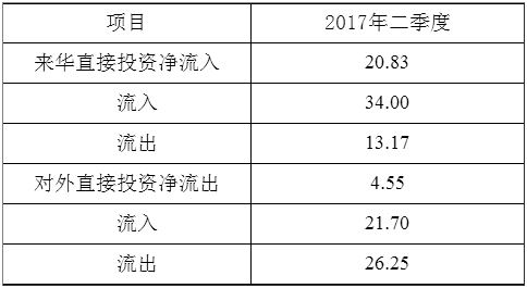 中国外汇管理局：二季度境内金融机构境外直接投资净流出4.55亿美元