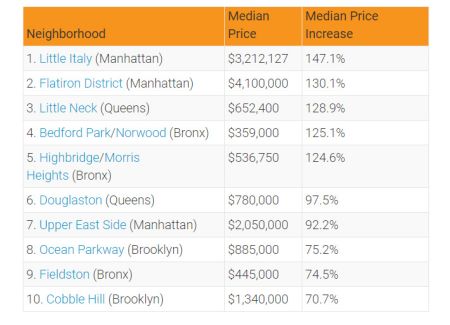 纽约房地产价格上涨和下降速度最快的地区