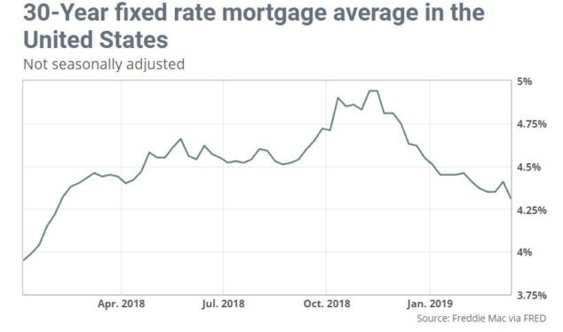 房贷利率降低还是买不起房？美国1月新屋销量降幅6.9%